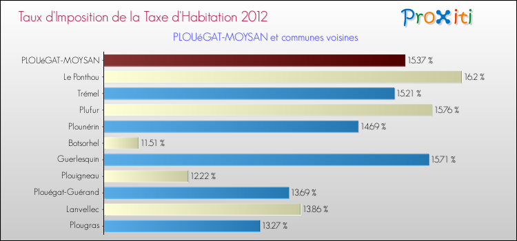 Taux d'imposition de la taxe d'habitation 2012 pour PLOUéGAT-MOYSAN et les communes proches Comparaison des taux d'imposition de la taxe d'habitation 2012 pour PLOUéGAT-MOYSAN et les communes voisines