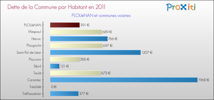 Dette par habitant de la commune en 2011 pour PLOUéNAN et les communes proches Comparaison de la dette par habitant de la commune en 2011 pour PLOUéNAN et les communes voisines