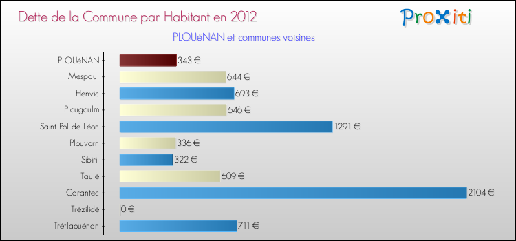 Dette par habitant de la commune en 2012 pour PLOUéNAN et les communes proches Comparaison de la dette par habitant de la commune en 2012 pour PLOUéNAN et les communes voisines