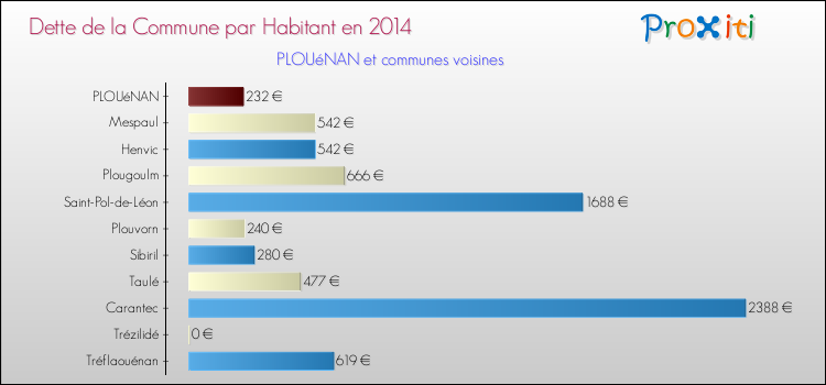 Dette par habitant de la commune en 2014 pour PLOUéNAN et les communes proches Comparaison de la dette par habitant de la commune en 2014 pour PLOUéNAN et les communes voisines
