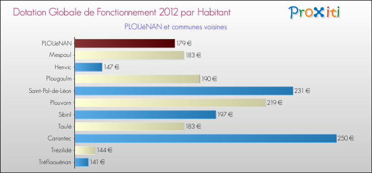Montant des dotations globales de fonctionnement DGF par Habitant pour PLOUéNAN et les communes proches Comparaison des des dotations globales de fonctionnement DGF par habitant pour PLOUéNAN et les communes voisines