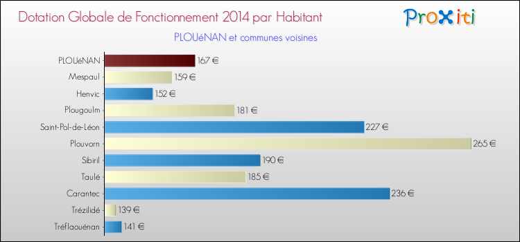 Montant des dotations globales de fonctionnement DGF par Habitant pour PLOUéNAN et les communes proches en 2014. Comparaison des des dotations globales de fonctionnement DGF par habitant pour PLOUéNAN et les communes voisines en 2014.