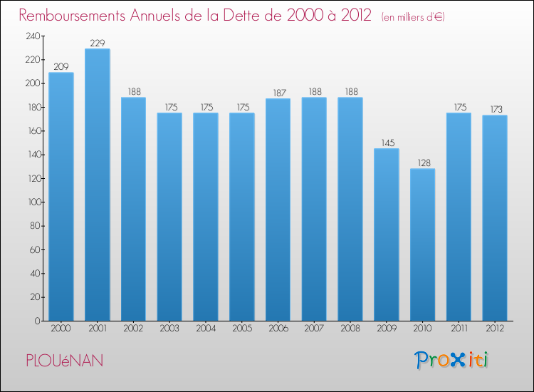 Evolution de l'annuité de la dette pour la commune de PLOUéNAN de 2000 à 2012 Annuités de la dette pour PLOUéNAN de 2000 à 2012