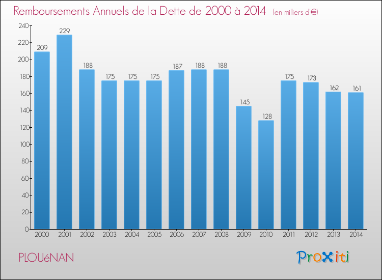 Evolution de l'annuité de la dette pour la commune de PLOUéNAN de 2000 à 2014 Annuités de la dette pour PLOUéNAN de 2000 à 2014