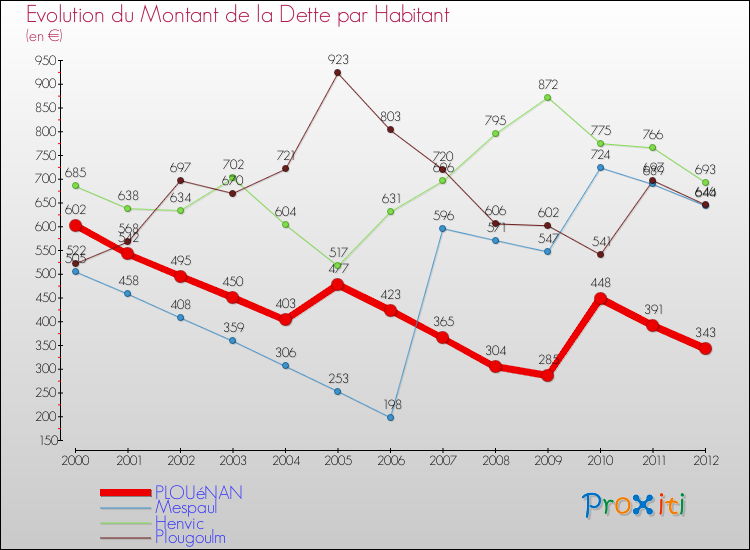 Evolution de la dette par habitant pour la commune de PLOUéNAN et les communes proches de 2000 à 2012 Comparaison de la dette par habitant pour PLOUéNAN et les communes voisines de 2000 à 2012