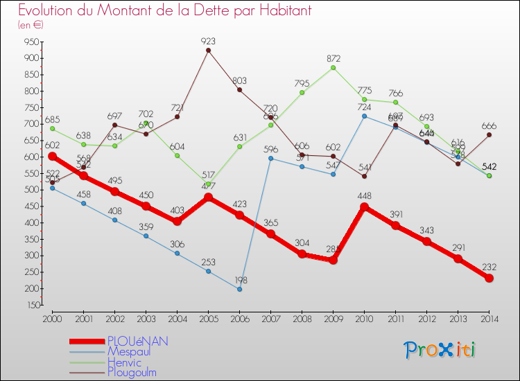 Evolution de la dette par habitant pour la commune de PLOUéNAN et les communes proches de 2000 à 2014 Comparaison de la dette par habitant pour PLOUéNAN et les communes voisines de 2000 à 2014