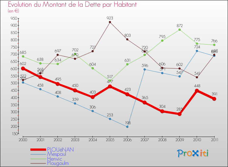 Evolution de la dette par habitant pour la commune de PLOUéNAN et les communes proches Comparaison de la dette par habitant pour PLOUéNAN et les communes voisines