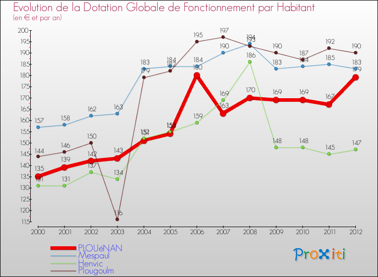 Evolution et montant de la dotation globale de fonctionnement par Habitant pour PLOUéNAN et les communes proches Comparaison des dotations globales de fonctionnement par habitant pour PLOUéNAN et les communes voisines