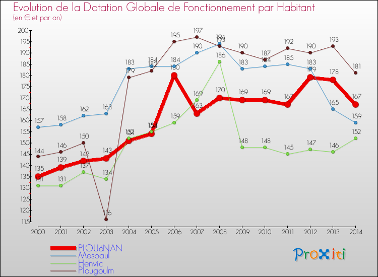 Evolution et montant de la dotation globale de fonctionnement par Habitant pour PLOUéNAN et les communes proches de 2000 à 2014. Comparaison des dotations globales de fonctionnement par habitant pour PLOUéNAN et les communes voisines de 2000 à 2014.