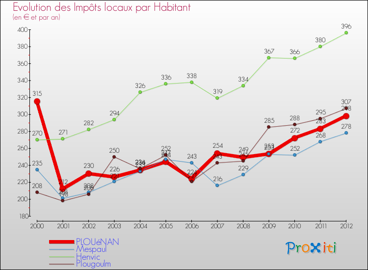 Evolution et montant des impôts locaux par Habitant pour PLOUéNAN et les communes proches Comparaison des impôts locaux par habitant pour PLOUéNAN et les communes voisines