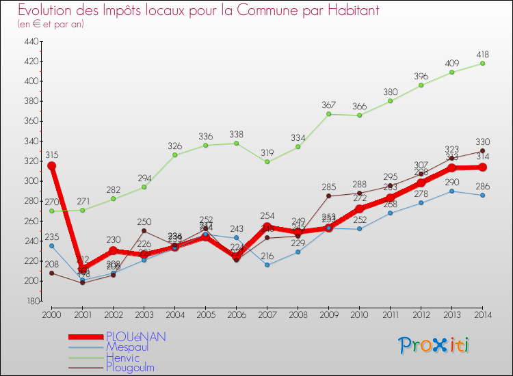 Evolution et montant des impôts locaux par Habitant pour PLOUéNAN et les communes proches de 2000 à 2014 Comparaison des impôts locaux par habitant pour PLOUéNAN et les communes voisines de 2000 à 2014