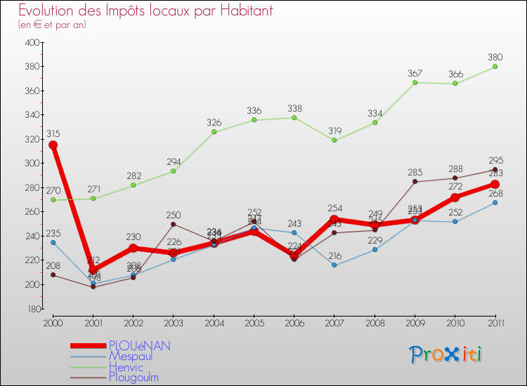 Evolution et montant des impôts locaux par Habitant pour PLOUéNAN et les communes proches Comparaison des impôts locaux par habitant pour PLOUéNAN et les communes voisines