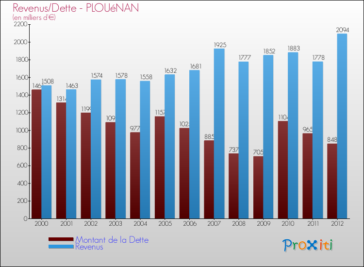 Evolution comparée de la dette et des revenus pour la commune de PLOUéNAN de 2000 à 2012 Comparaison de la dette et des revenus pour PLOUéNAN de 2000 à 2012