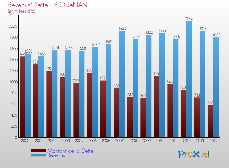 Evolution comparée de la dette et des revenus pour la commune de PLOUéNAN de 2000 à 2014 Comparaison de la dette et des revenus pour PLOUéNAN de 2000 à 2014