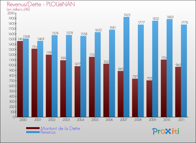 Evolution comparée de la dette et des revenus pour la commune de PLOUéNAN de 2000 à 2011 Comparaison de la dette et des revenus pour PLOUéNAN de 2000 à 2011