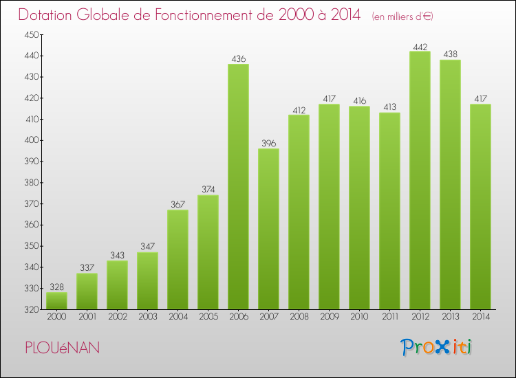 Evolution du montant de la Dotation Globale de Fonctionnement pour la commune de PLOUéNAN de 2000 à 2014 Evolution du montant de la Dotation Globale de Fonctionnement pour PLOUéNAN de 2000 à 2014