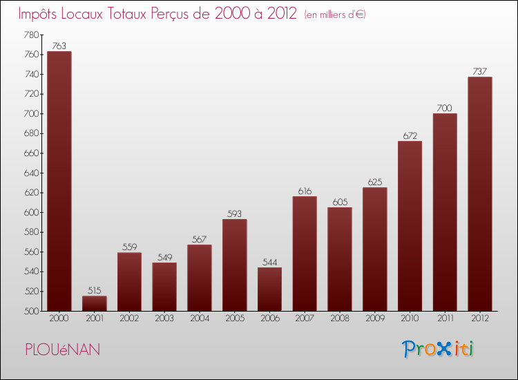 Evolution des Impôts Locaux pour la commune de PLOUéNAN de 2000 à 2012 Evolution des Impôts Locaux pour PLOUéNAN de 2000 à 2012