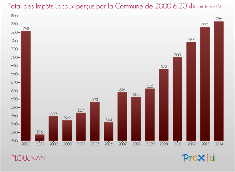 Evolution des Impôts Locaux pour la commune de PLOUéNAN de 2000 à 2014 Evolution des Impôts Locaux pour PLOUéNAN de 2000 à 2014