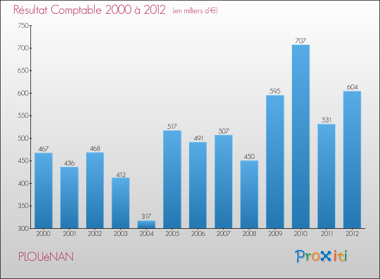 Evolution du résultat comptable pour la commune de PLOUéNAN de 2000 à 2012 Evolution du résultat comptable pour PLOUéNAN de 2000 à 2012