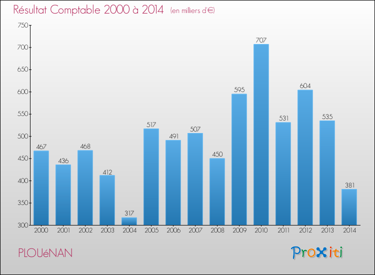 Evolution du résultat comptable pour la commune de PLOUéNAN de 2000 à 2014 Evolution du résultat comptable pour PLOUéNAN de 2000 à 2014