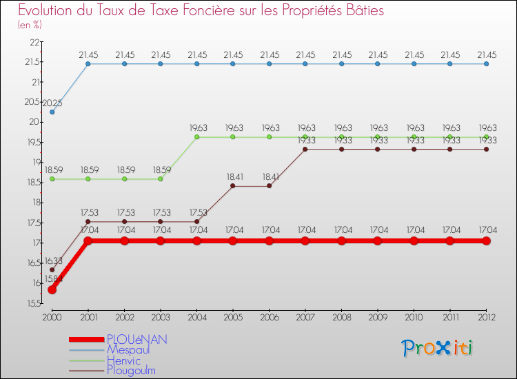Evolution du taux de la taxe foncière sur le bati pour PLOUéNAN et les communes proches de 2000 à 2012 Comparaison des taux de taxe foncière sur le bati pour PLOUéNAN et les communes voisines de 2000 à 2012