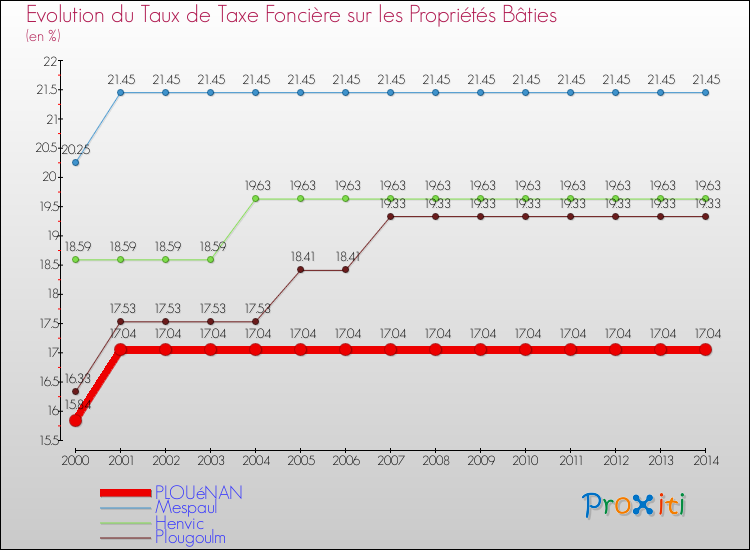 Evolution du taux de la taxe foncière sur le bati pour PLOUéNAN et les communes proches de 2000 à 2014 Comparaison des taux de taxe foncière sur le bati pour PLOUéNAN et les communes voisines de 2000 à 2014