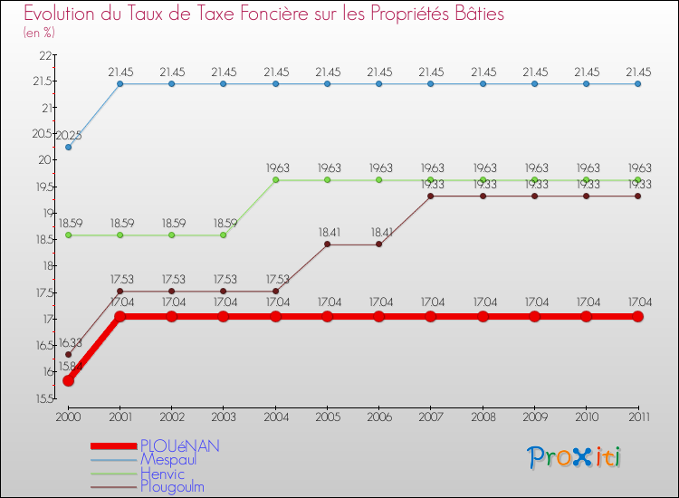 Evolution du taux de la taxe foncière sur le bati pour PLOUéNAN et les communes proches Comparaison des taux de taxe foncière sur le bati pour PLOUéNAN et les communes voisines