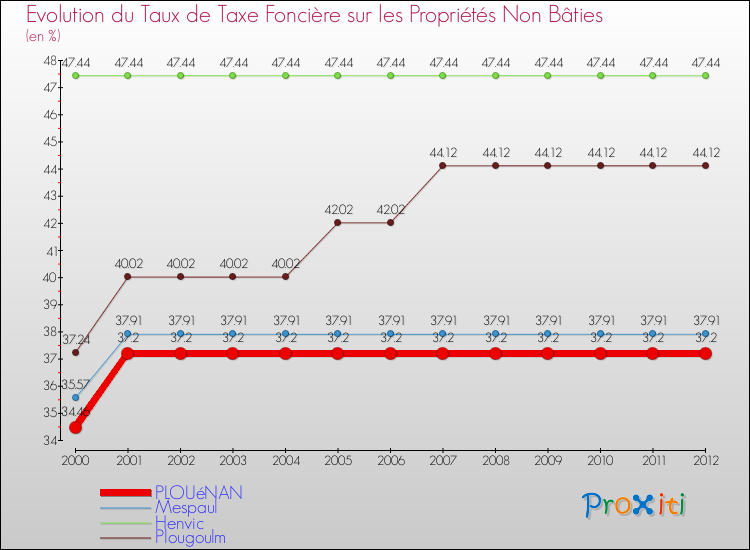 Evolution du taux de la taxe foncière sur les immeubles et terrains non batis pour PLOUéNAN et les communes proches de 2000 à 2012 Comparaison des taux de la taxe foncière sur les immeubles et terrains non batis pour PLOUéNAN et les communes voisines de 2000 à 2012