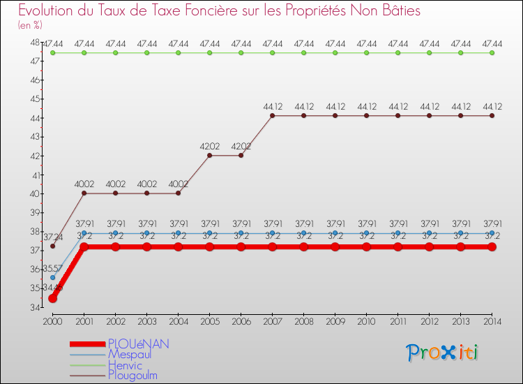 Evolution du taux de la taxe foncière sur les immeubles et terrains non batis pour PLOUéNAN et les communes proches de 2000 à 2014 Comparaison des taux de la taxe foncière sur les immeubles et terrains non batis pour PLOUéNAN et les communes voisines de 2000 à 2014