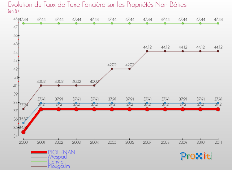 Evolution du taux de la taxe foncière sur les immeubles et terrains non batis pour PLOUéNAN et les communes proches Comparaison des taux de la taxe foncière sur les immeubles et terrains non batis pour PLOUéNAN et les communes voisines