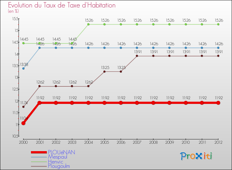 Evolution du taux de la taxe d'habitation pour PLOUéNAN et les communes proches Comparaison des taux de la taxe d'habitation pour PLOUéNAN et les communes voisines