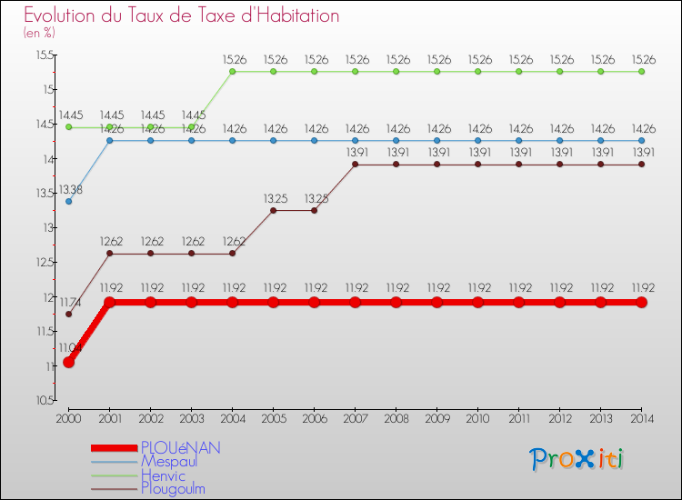 Evolution du taux de la taxe d'habitation pour PLOUéNAN et les communes proches de 2000 à 2014 Comparaison des taux de la taxe d'habitation pour PLOUéNAN et les communes voisines de 2000 à 2014