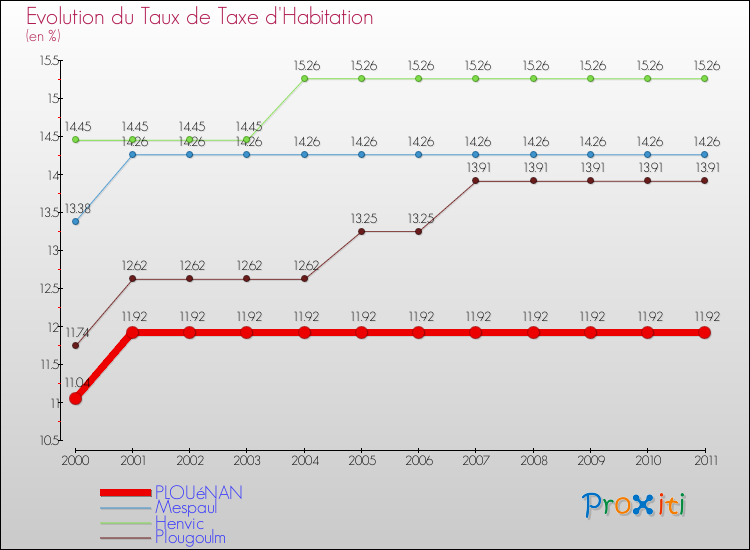 Evolution du taux de la taxe d'habitation pour PLOUéNAN et les communes proches Comparaison des taux de la taxe d'habitation pour PLOUéNAN et les communes voisines