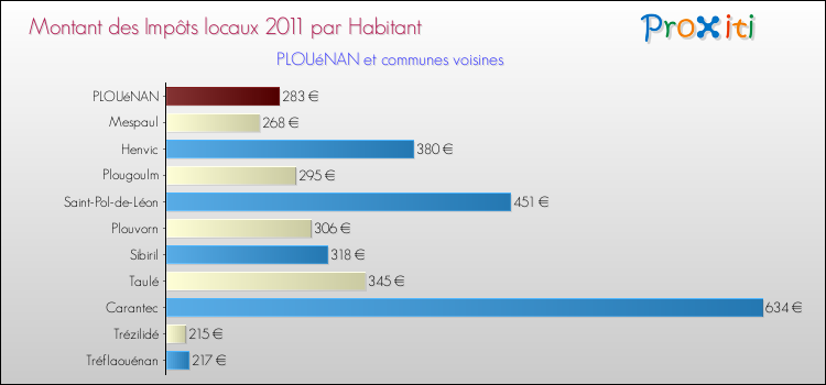 Montant des impôts locaux par Habitant pour PLOUéNAN et les communes proches Comparaison des impôts locaux par habitant pour PLOUéNAN et les communes voisines