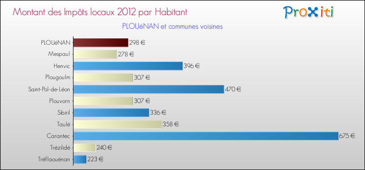 Montant des impôts locaux par Habitant pour PLOUéNAN et les communes proches Comparaison des impôts locaux par habitant pour PLOUéNAN et les communes voisines