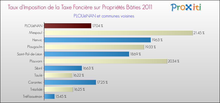 Taux d'imposition de la taxe foncière sur le bati 2011 pour PLOUéNAN et les communes proches Comparaison des taux d'imposition de la taxe foncière sur le bati 2011 pour PLOUéNAN et les communes voisines