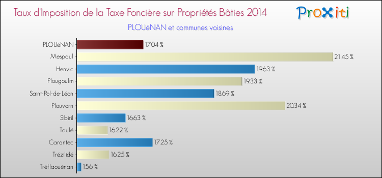 Taux d'imposition de la taxe foncière sur le bati 2014 pour PLOUéNAN et les communes proches Comparaison des taux d'imposition de la taxe foncière sur le bati 2014 pour PLOUéNAN et les communes voisines