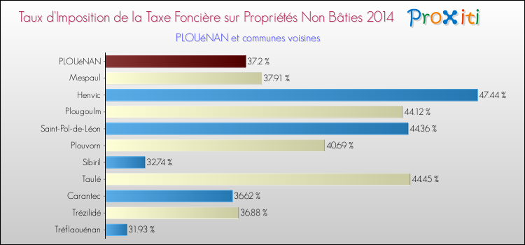 Taux d'imposition de la taxe foncière sur les immeubles et terrains non batis 2014 pour PLOUéNAN et les communes proches Comparaison des taux d'imposition de la taxe foncière sur les immeubles et terrains non batis 2014 pour PLOUéNAN et les communes voisines