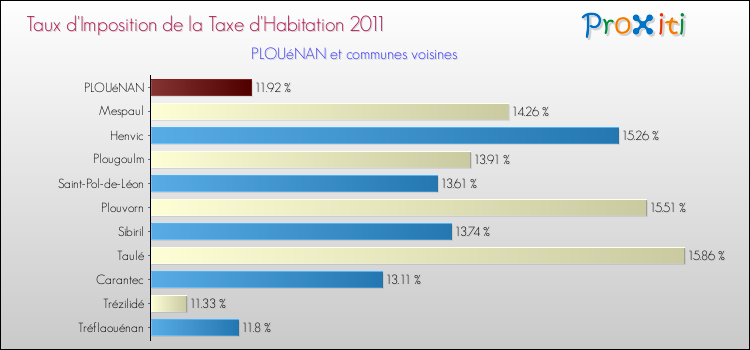 Taux d'imposition de la taxe d'habitation 2011 pour PLOUéNAN et les communes proches Comparaison des taux d'imposition de la taxe d'habitation 2011 pour PLOUéNAN et les communes voisines