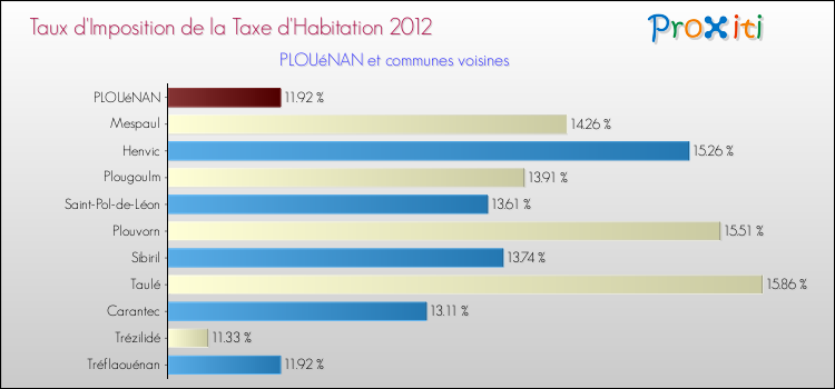 Taux d'imposition de la taxe d'habitation 2012 pour PLOUéNAN et les communes proches Comparaison des taux d'imposition de la taxe d'habitation 2012 pour PLOUéNAN et les communes voisines