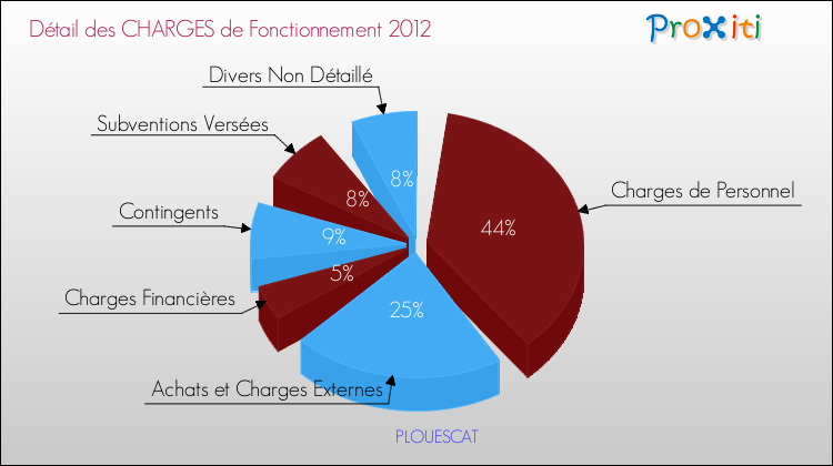 Décomposition des Charges de Fonctionnement 2012 de la commune de PLOUESCAT Charges de Fonctionnement 2012 pour la commune de PLOUESCAT