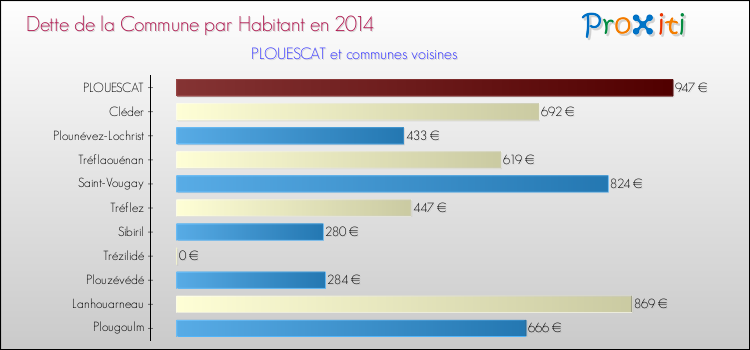 Dette par habitant de la commune en 2014 pour PLOUESCAT et les communes proches Comparaison de la dette par habitant de la commune en 2014 pour PLOUESCAT et les communes voisines