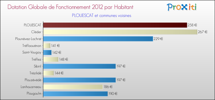 Montant des dotations globales de fonctionnement DGF par Habitant pour PLOUESCAT et les communes proches Comparaison des des dotations globales de fonctionnement DGF par habitant pour PLOUESCAT et les communes voisines