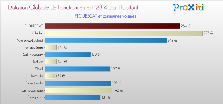 Montant des dotations globales de fonctionnement DGF par Habitant pour PLOUESCAT et les communes proches en 2014. Comparaison des des dotations globales de fonctionnement DGF par habitant pour PLOUESCAT et les communes voisines en 2014.