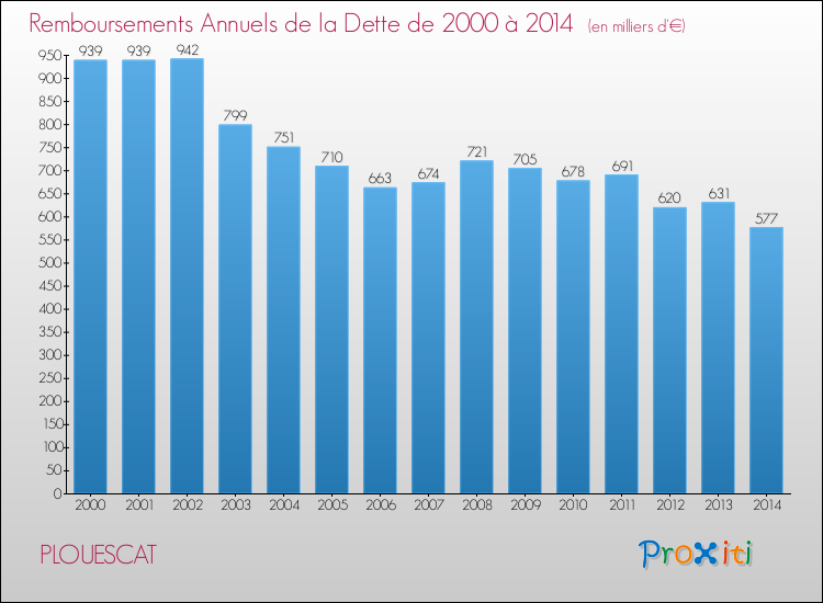 Evolution de l'annuité de la dette pour la commune de PLOUESCAT de 2000 à 2014 Annuités de la dette pour PLOUESCAT de 2000 à 2014