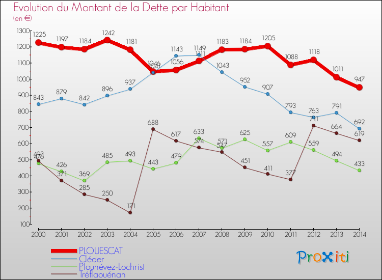 Evolution de la dette par habitant pour la commune de PLOUESCAT et les communes proches de 2000 à 2014 Comparaison de la dette par habitant pour PLOUESCAT et les communes voisines de 2000 à 2014