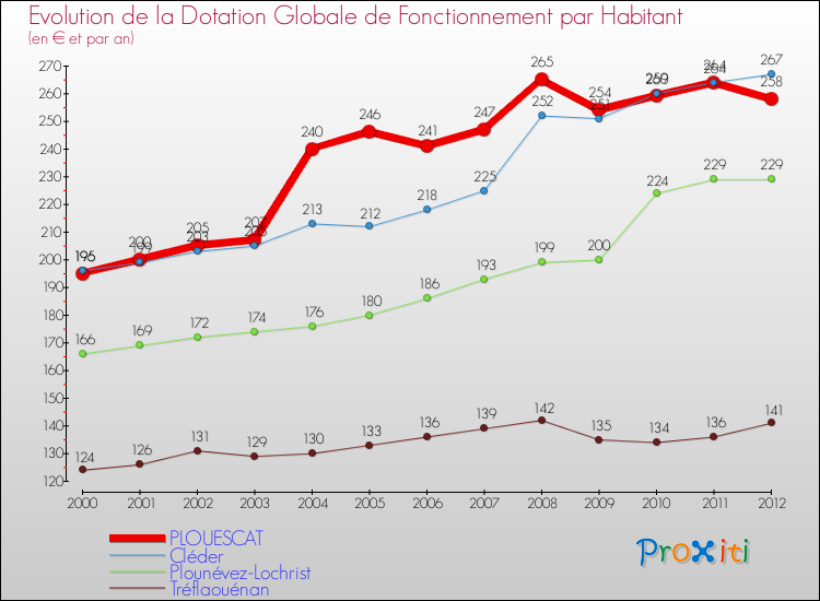 Evolution et montant de la dotation globale de fonctionnement par Habitant pour PLOUESCAT et les communes proches Comparaison des dotations globales de fonctionnement par habitant pour PLOUESCAT et les communes voisines