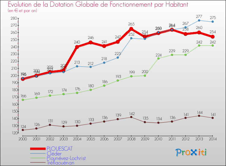 Evolution et montant de la dotation globale de fonctionnement par Habitant pour PLOUESCAT et les communes proches de 2000 à 2014. Comparaison des dotations globales de fonctionnement par habitant pour PLOUESCAT et les communes voisines de 2000 à 2014.