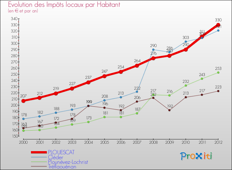 Evolution et montant des impôts locaux par Habitant pour PLOUESCAT et les communes proches Comparaison des impôts locaux par habitant pour PLOUESCAT et les communes voisines