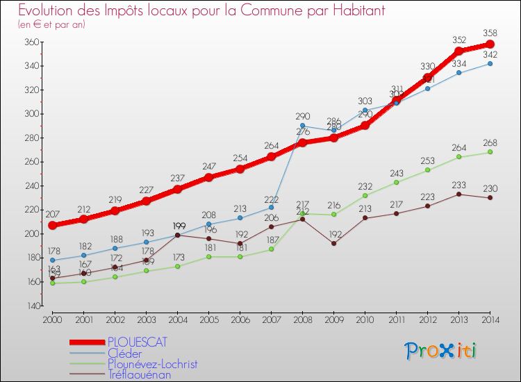 Evolution et montant des impôts locaux par Habitant pour PLOUESCAT et les communes proches de 2000 à 2014 Comparaison des impôts locaux par habitant pour PLOUESCAT et les communes voisines de 2000 à 2014